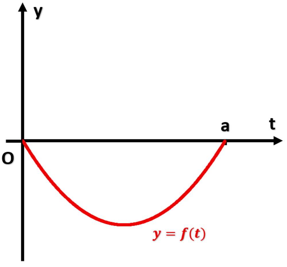 Graph of a curve y = f(t) starting at origin, dipping below t-axis, then rising back to zero at point a.