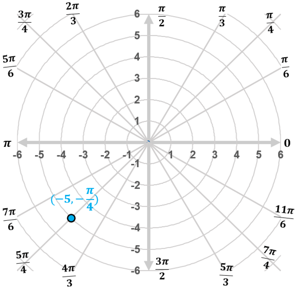 Polar coordinate graph showing a point plotted at radius -5 and angle negative pi over 4 radians.