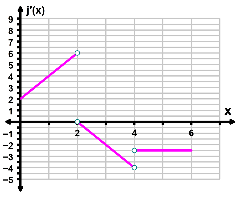 Graph showing a piecewise linear function with points at (0,2), (2,0), (3,-4), and a constant segment from (4,-2) to (6,-2).