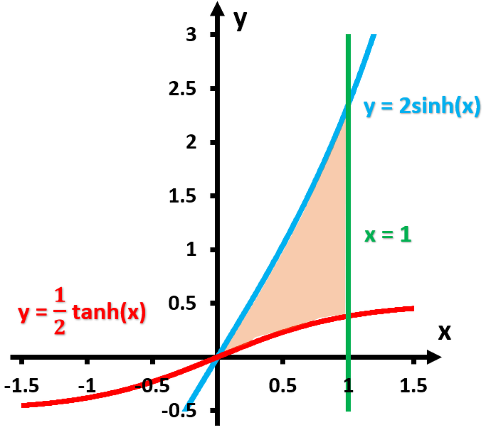 Graph showing the shaded area between y = 2sinh(x), y = 0.5tanh(x), and the vertical line x = 1.