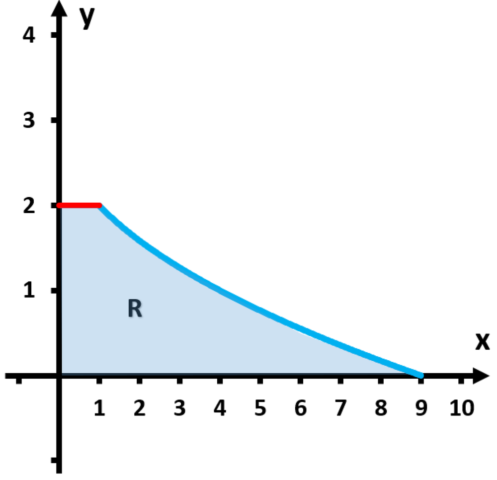 Graph showing shaded area under piecewise curve from y=2 to y=3 minus square root of x between x=0 and x=9.