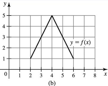 Graph of a function f(x) with a peak at (4,5) on the interval [2,6], showing axes labeled x and y.