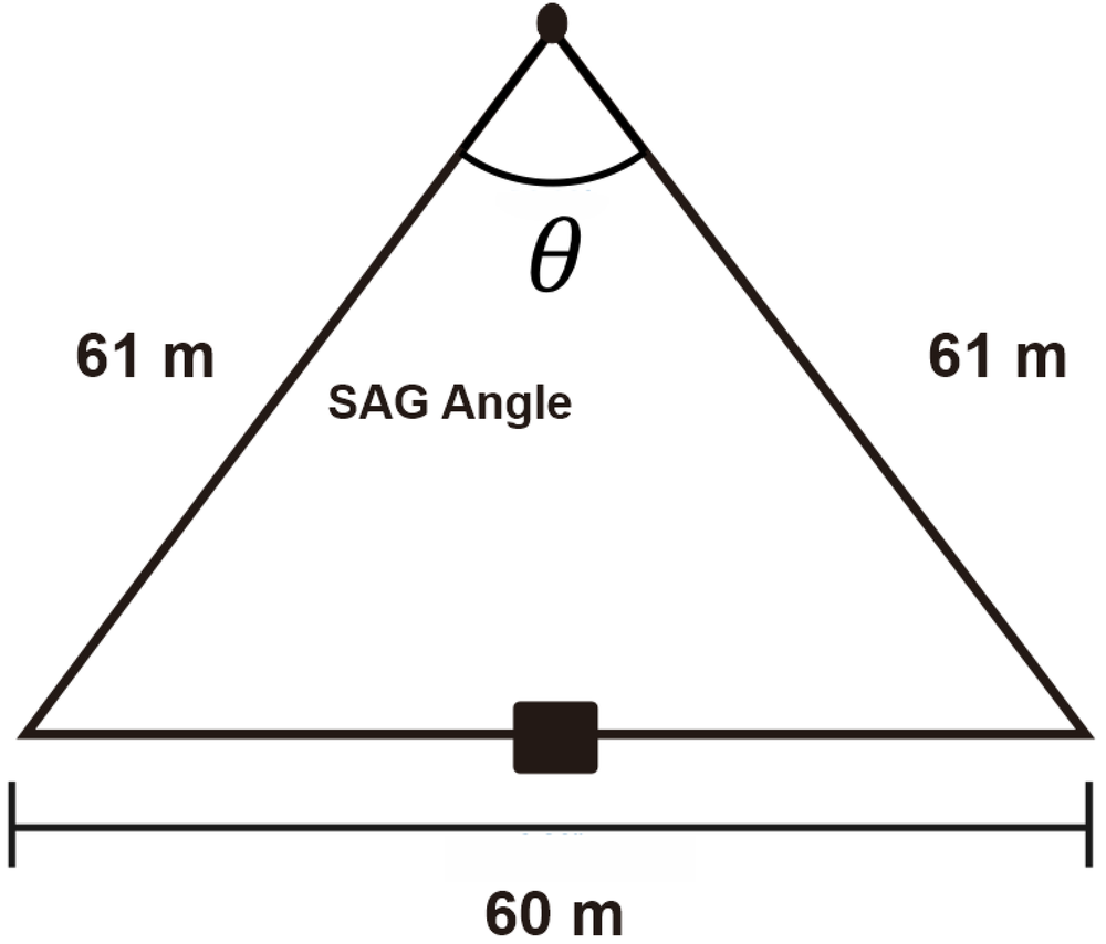 Isosceles triangle with two 61-meter sides and a 60-meter base, showing sag angle θ at the apex.