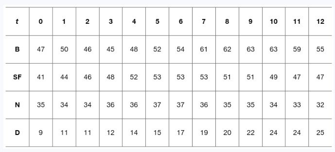 Table showing hourly temperature data in °F over 12 hours for Boulder, San Francisco, Nantucket, and Duluth.