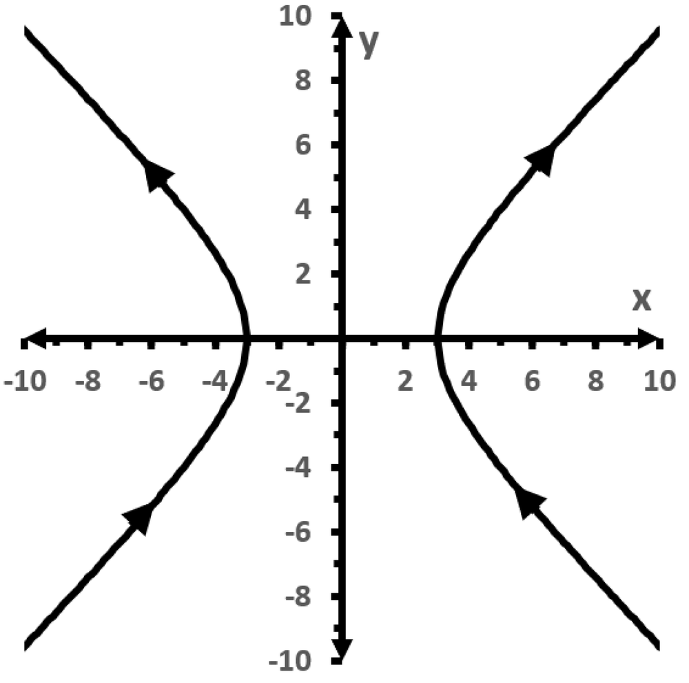 Graph of a hyperbola with arrows showing direction of motion along the curve on an x-y coordinate plane.