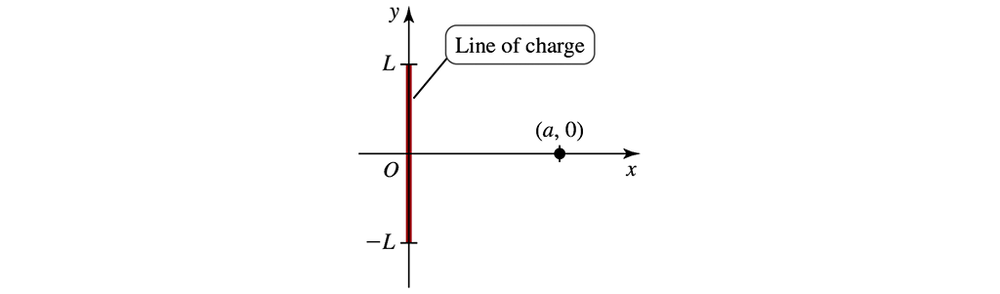 Diagram showing a vertical line of charge from -L to L on the y-axis and a point at (a, 0) on the x-axis.