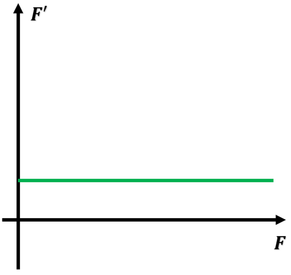 Graph showing a constant growth rate with a horizontal line on axes labeled F and F prime.