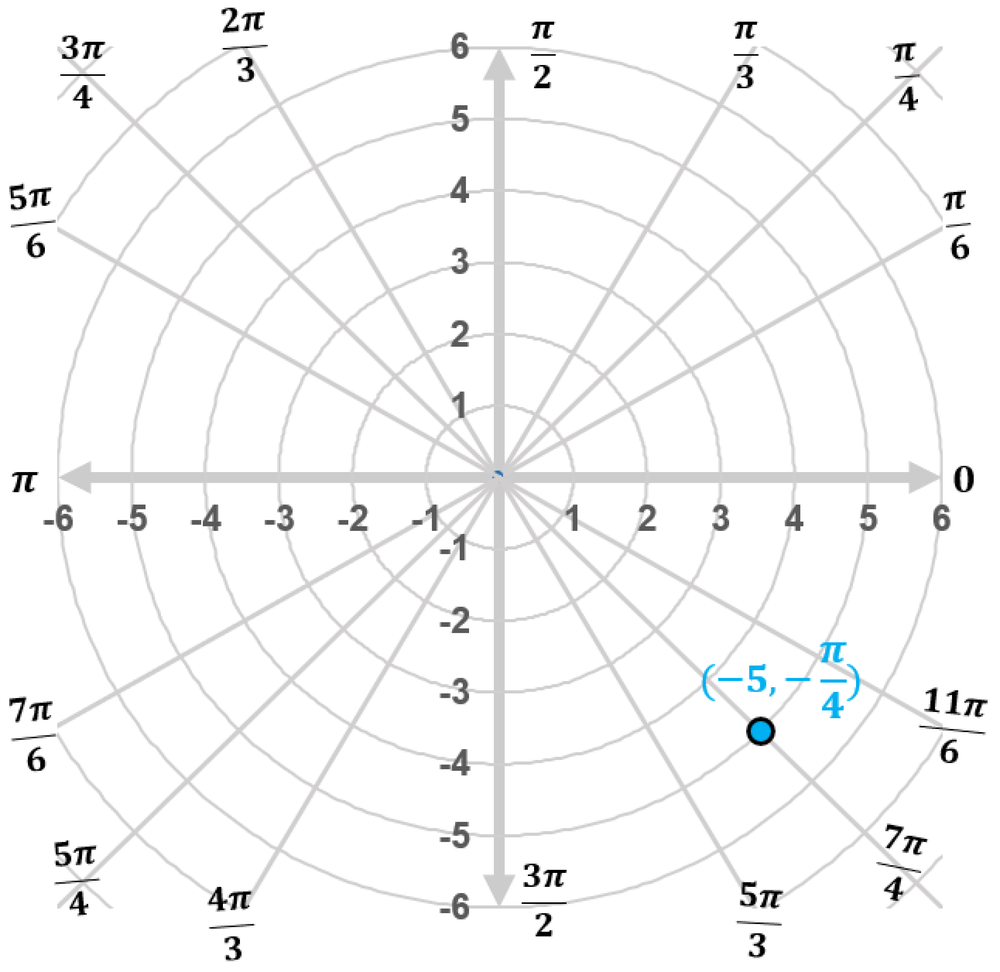 Polar coordinate graph showing a point at radius -5 and angle negative pi over 4 in the fourth quadrant.