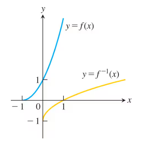 Graph showing function y = (x+1)² for x≥-1 and its inverse y = √x - 1, with labeled axes and curves.