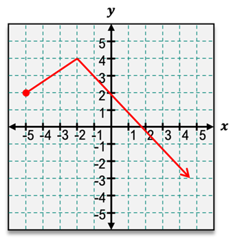 Graph showing local and absolute maxima and minima for f(x) in calculus.