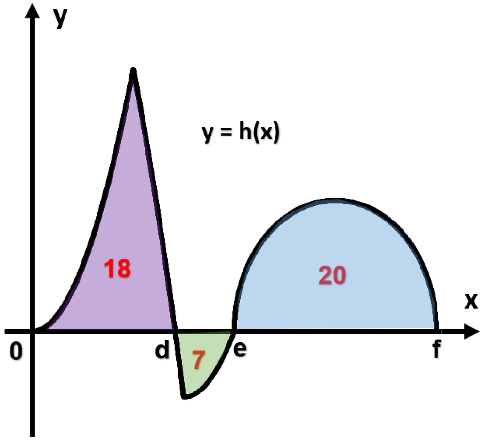 Graph of y = h(x) with shaded areas between curve and x-axis labeled 18, 7, and 20 over intervals 0 to f.