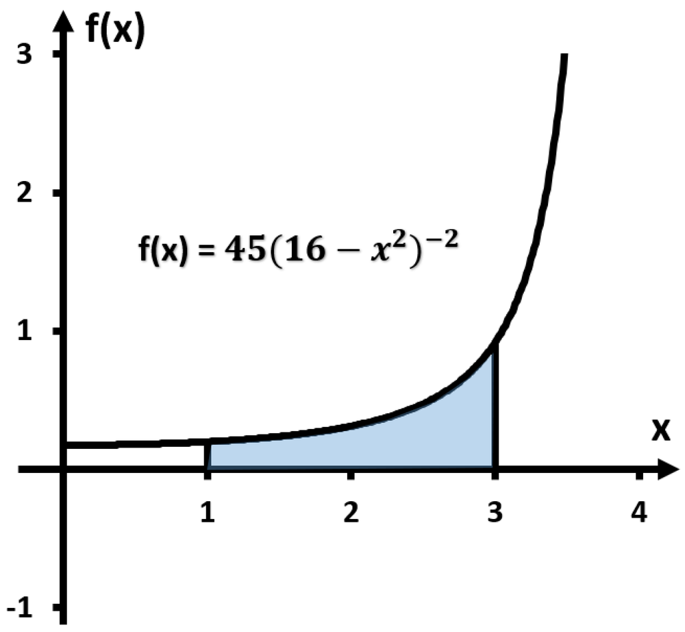 Graph of f(x) = 45(16 - x²)^(-2) with area shaded between the curve and x-axis from x=1 to x=3.
