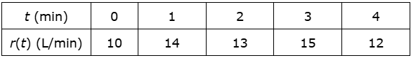 Table showing flow rate of water from a faucet over 5 minutes, with time in minutes and flow rate in liters per minute.