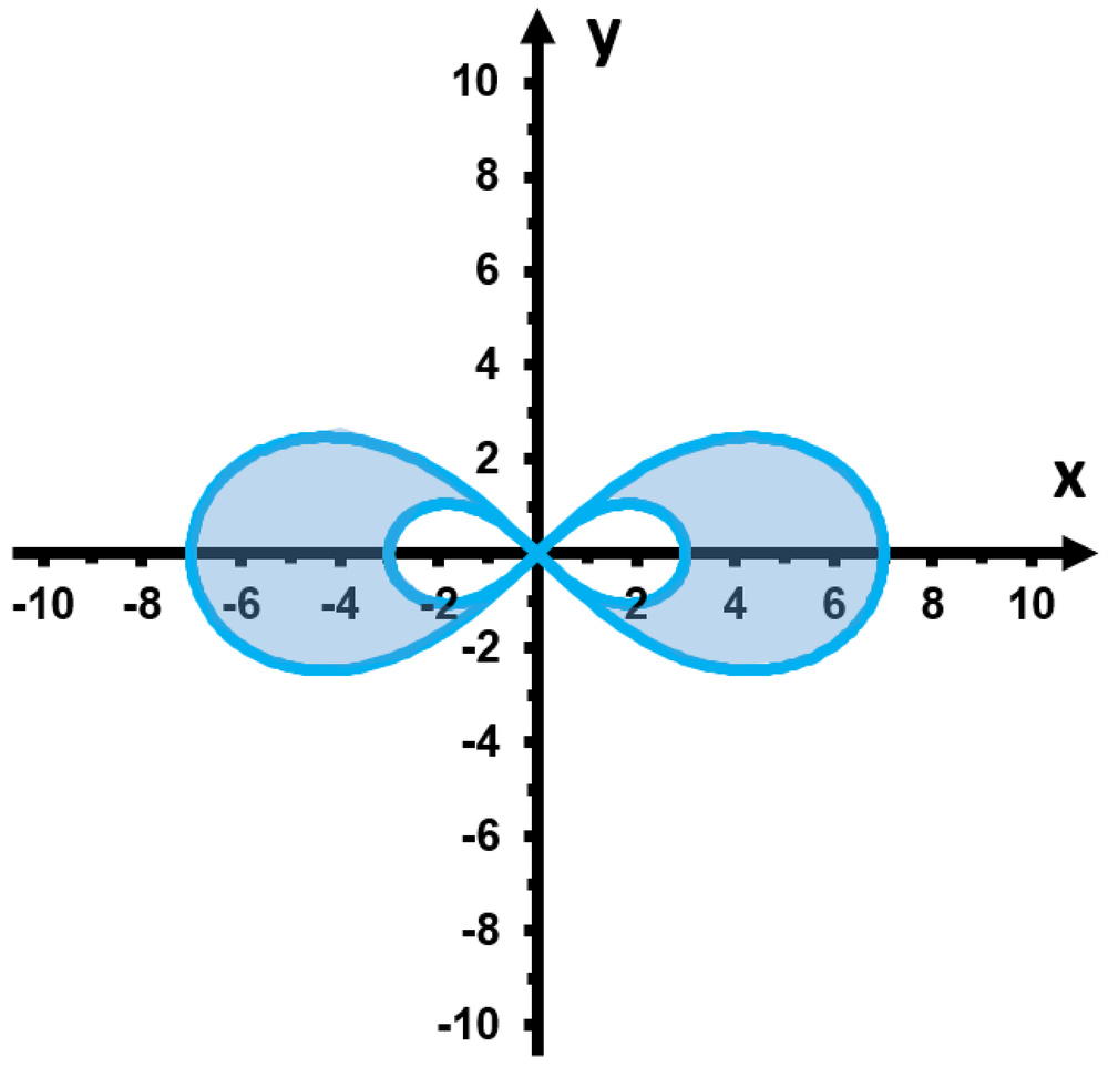 Sketch the set of points on a Cartesian plane where the distance ...