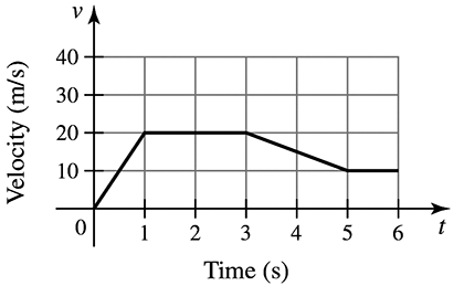 Graph showing velocity in m/s over time in seconds, illustrating an object's motion from 0 to 6 seconds.
