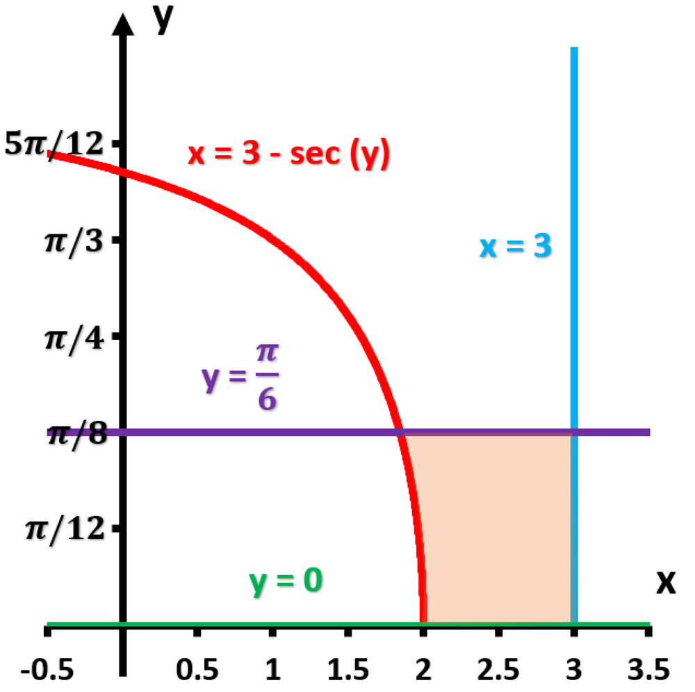 Graph showing the region bounded by curves and lines, illustrating volume generation by revolution around x=3.
