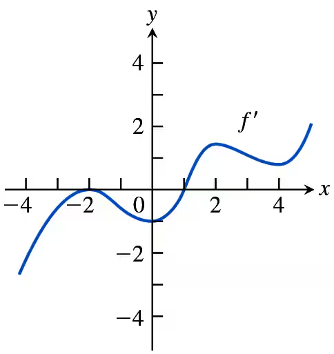 Graph of a blue curve labeled f prime showing changes in slope with x and y axes marked from -4 to 4.