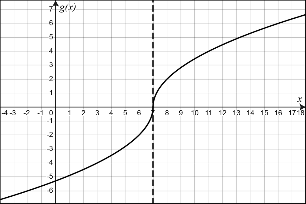 Graph of g(x) = 2 times the square root of |x-7| with a vertical tangent line at x = 7.