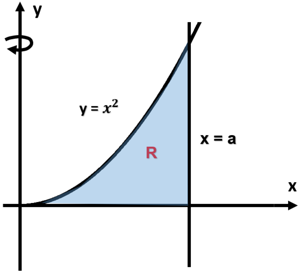 Graph of y = x squared with shaded region bounded by x-axis and vertical line x = a, rotated about y-axis.