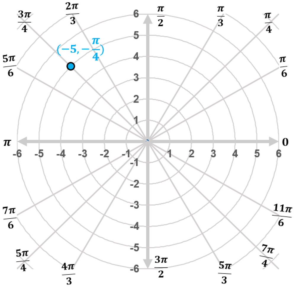 Polar coordinate graph showing point at radius -5 and angle negative pi over 4 radians in the second quadrant.