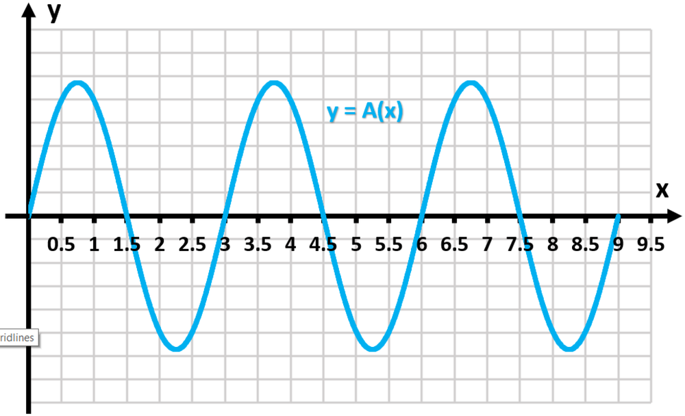 Graph of y equals A of x showing a smooth wave-like curve oscillating between positive and negative values from x equals 0 to 9.