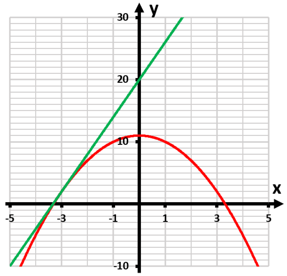Graph showing a red curve of y=11-x² and a green tangent line at the point (3,2) on the curve.