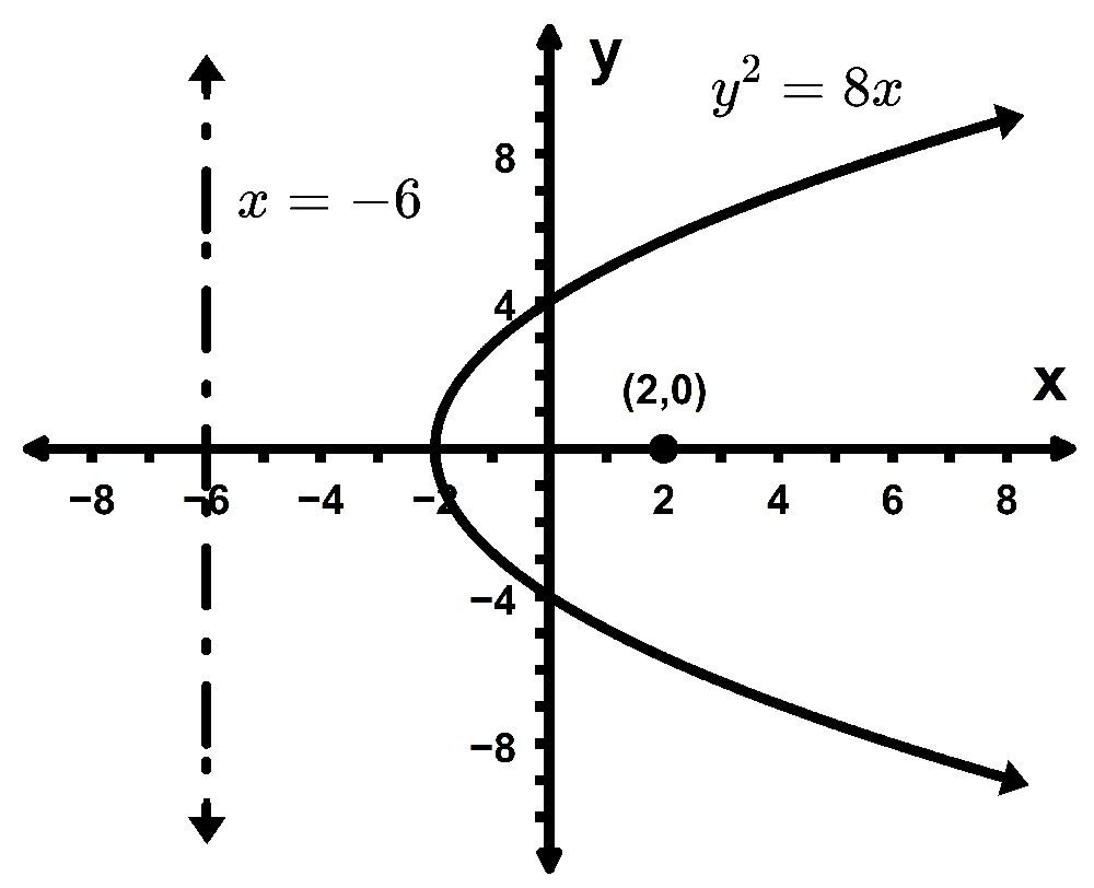 Find the focus and directrix of the parabola given by y2=8xy^2 ...