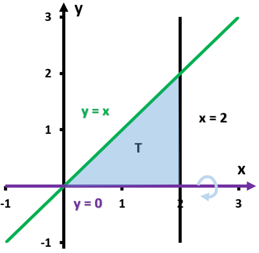 Graph showing region bounded by y=x, y=0, and x=2 shaded, with rotation about the x-axis indicated.