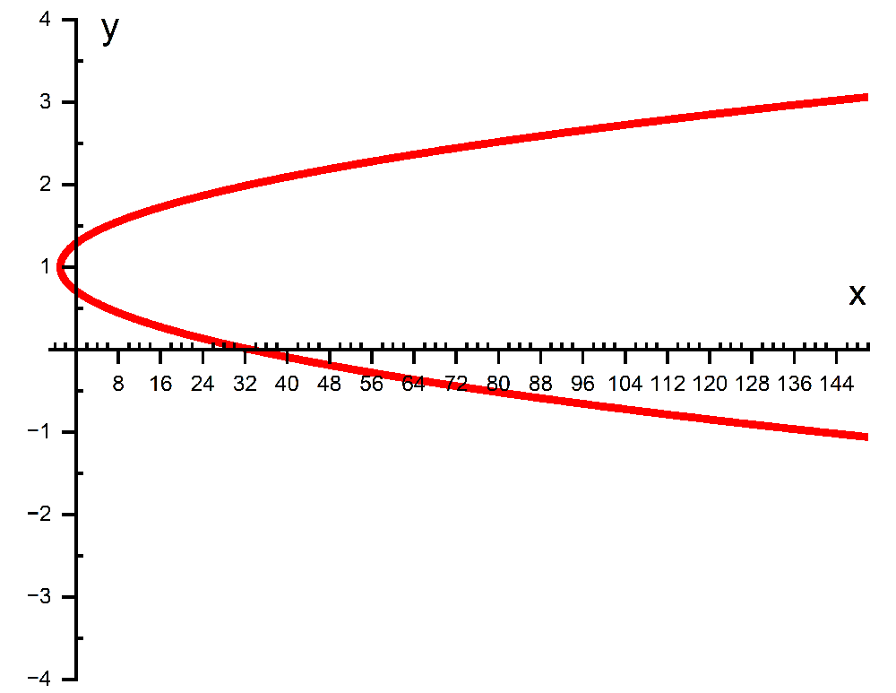 Draw the graph of the curve x=36y2 x = 36y^2 . | Study Prep in Pearson+