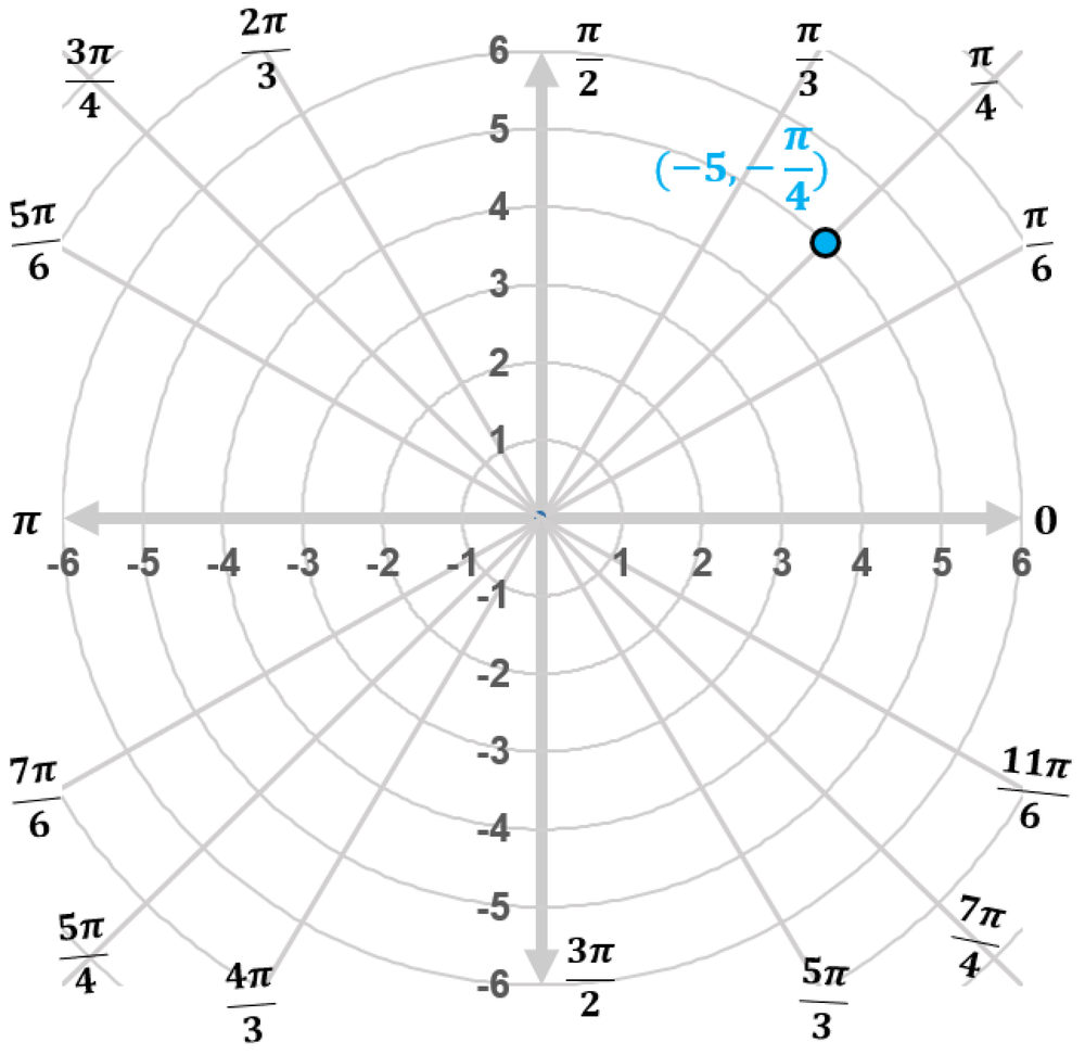Polar coordinate graph showing a point plotted at radius -5 and angle negative pi over 4 radians.