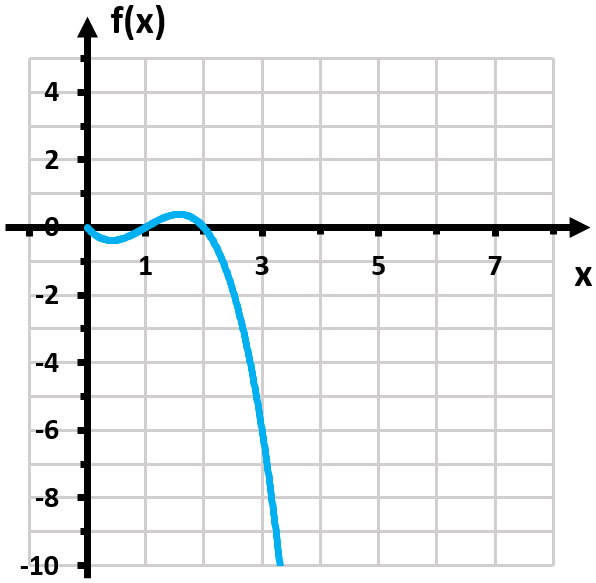 Graph of the function f(x) = x² - 6x, showing a curve starting at (0,0) and decreasing for x ≥ 0.