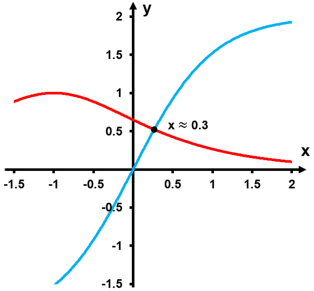 Graph showing two curves intersecting near x = 0.3, with one increasing and the other decreasing across the y-axis.