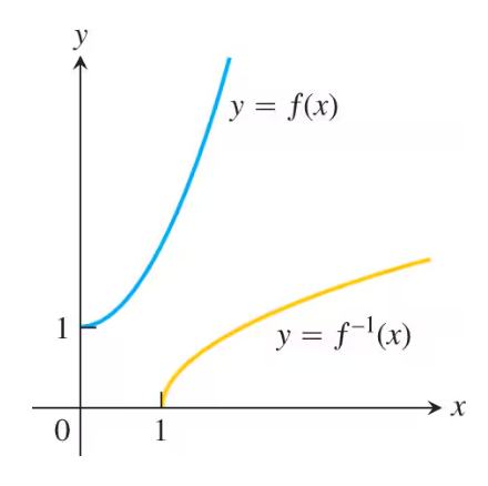Graph showing function y = x² + 1 (x≥0) and its inverse y = √(x - 1) with labeled axes.