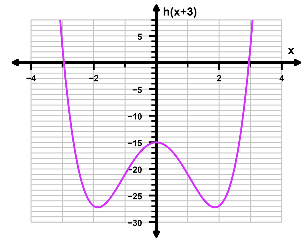 Graph of a purple curve showing h(x+3) with x and y axes labeled and grid lines in the background.