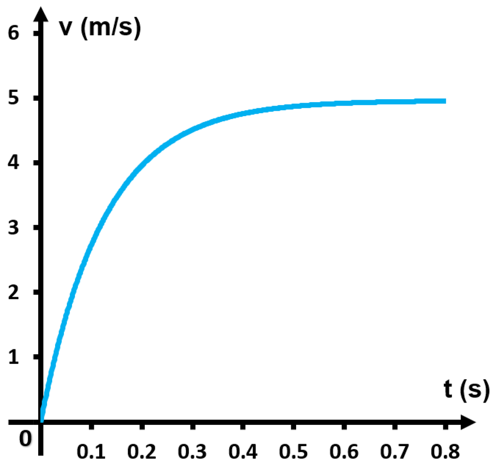 Graph showing velocity increasing from zero and leveling off near 5 m/s over time, indicating terminal velocity reached.
