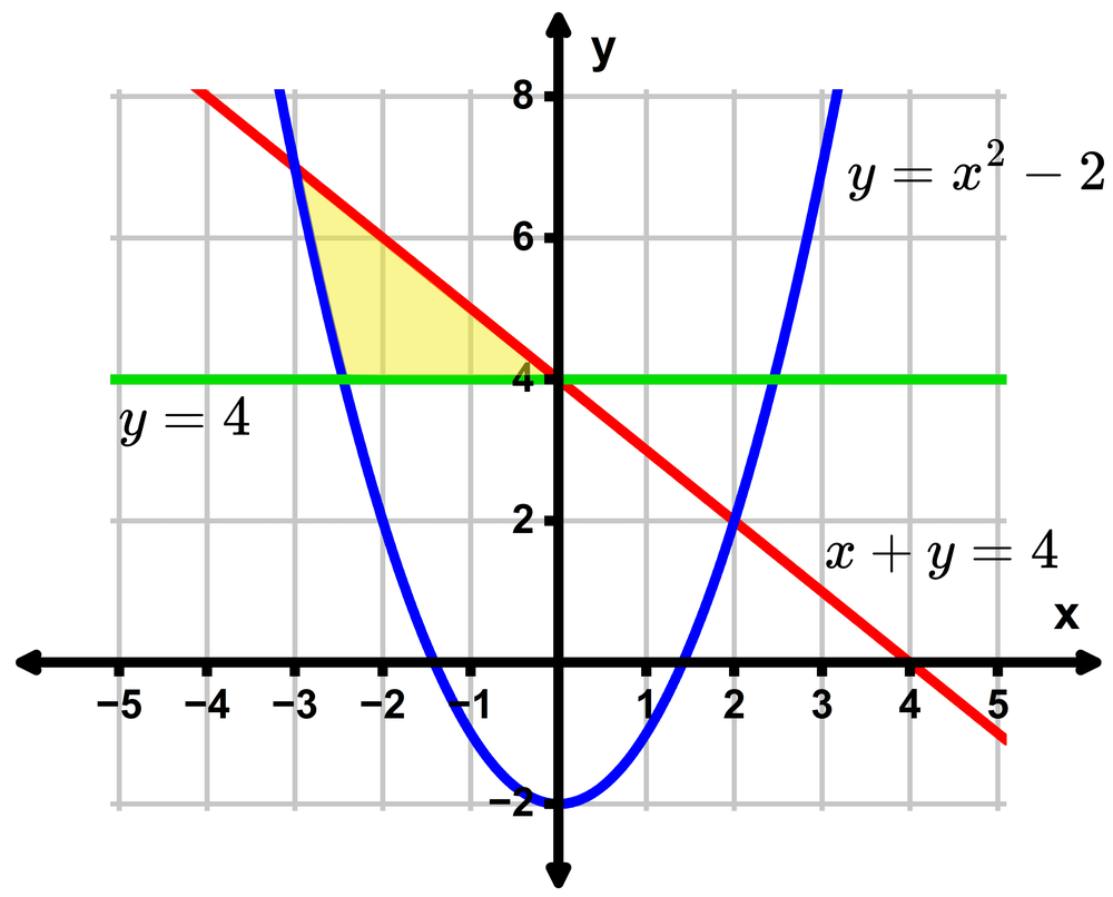 Graph showing parabola, line, and horizontal line with a shaded triangular area between the curves to find.