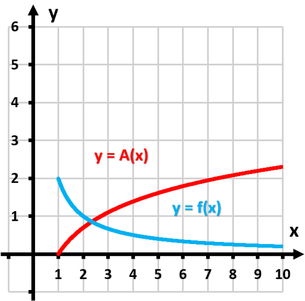 Graph showing a decreasing blue curve f(x) = 2/x and an increasing red curve A(x) = integral of f(t) from 1 to x.