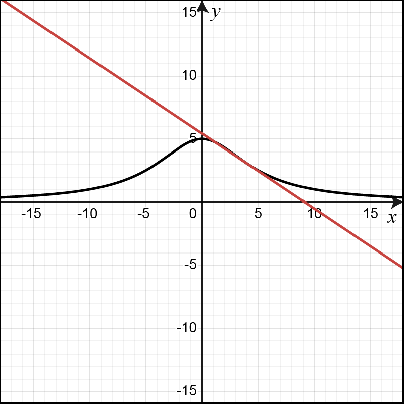 Graph showing the curve of y = 125/(x² + 25) and its tangent line at x = 4 on a coordinate plane.