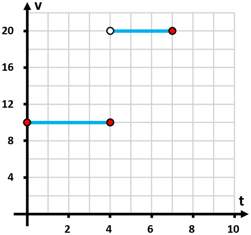 Graph showing a velocity function with two segments: 12 m/s from 0 to 3 seconds, and 20 m/s from 3 to 7 seconds.