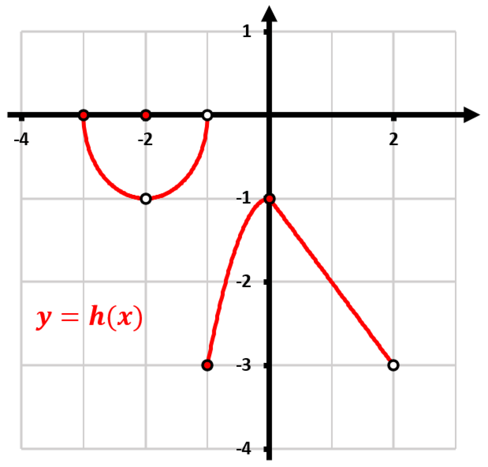 Graph of the function y=h(x) showing a curve with a limit approaching 0 as x approaches -2, marked in red.