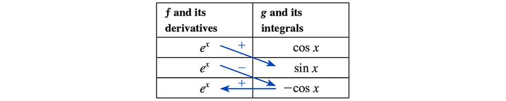 Table showing functions and derivatives of f and integrals of g with arrows illustrating tabular integration steps.