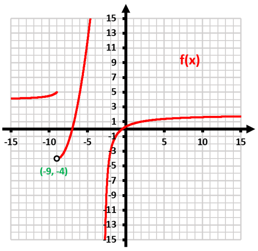Graph showing a red curve representing a function f(x) with a marked point at (-9, -4) on a grid.