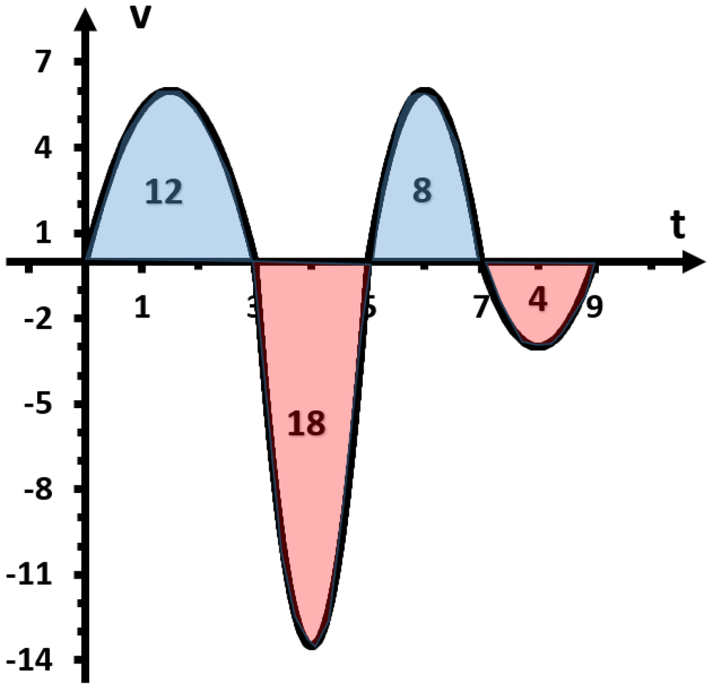 Graph of velocity versus time with shaded positive and negative areas labeled 12, 18, 8, and 4 over interval 0 to 9 seconds.