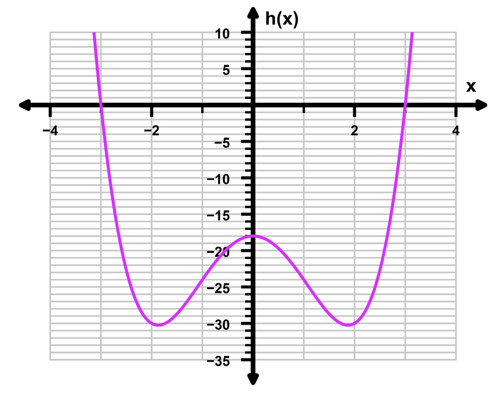 Graph of a purple cubic function h(x) with x-axis from -4 to 4 and y-axis from -35 to 10.