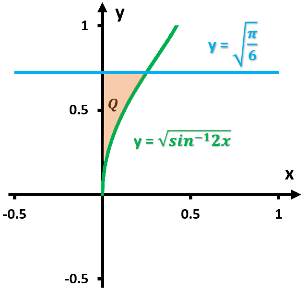 Graph showing region Q bounded by y = square root of inverse sine of 2x, y = square root of pi over 6, and x = 0.