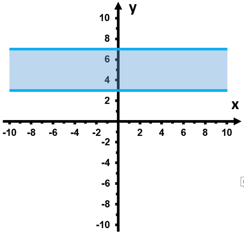 Sketch the set of points on a Cartesian plane where the distance ...