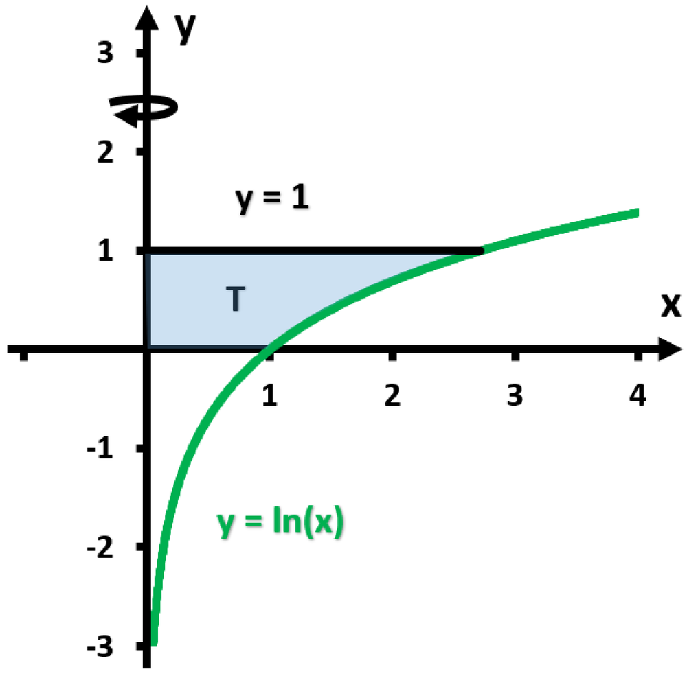 Graph showing region bounded by y=0, y=ln(2x), y=1, and x=0 shaded, revolving around y-axis.