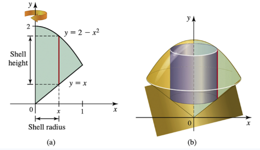 Illustration of the shell method for calculating volume, showing region R, shell height, and radius in the first quadrant.