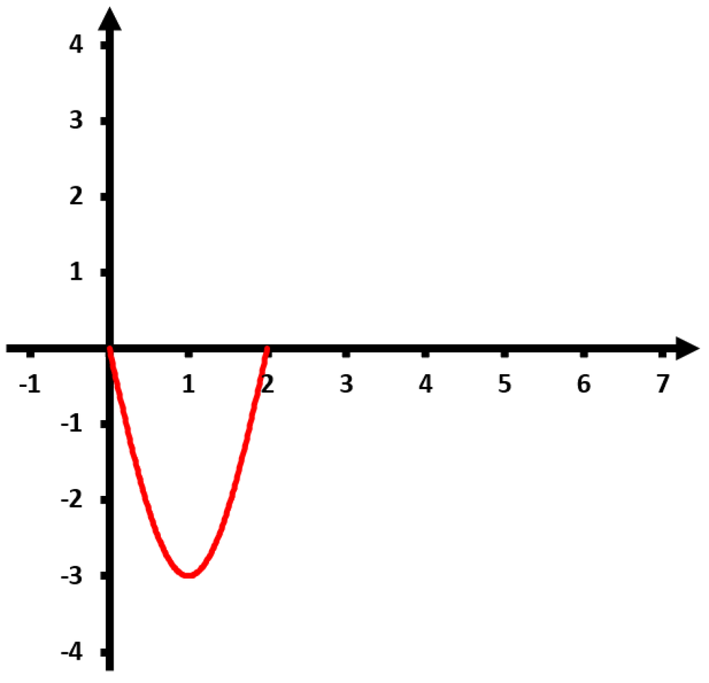 Graph of a red parabola opening upwards, with vertex at (2, -3) on a Cartesian plane.
