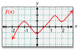 Graph of f(x) showing behavior at x=-1 for derivative analysis in calculus.